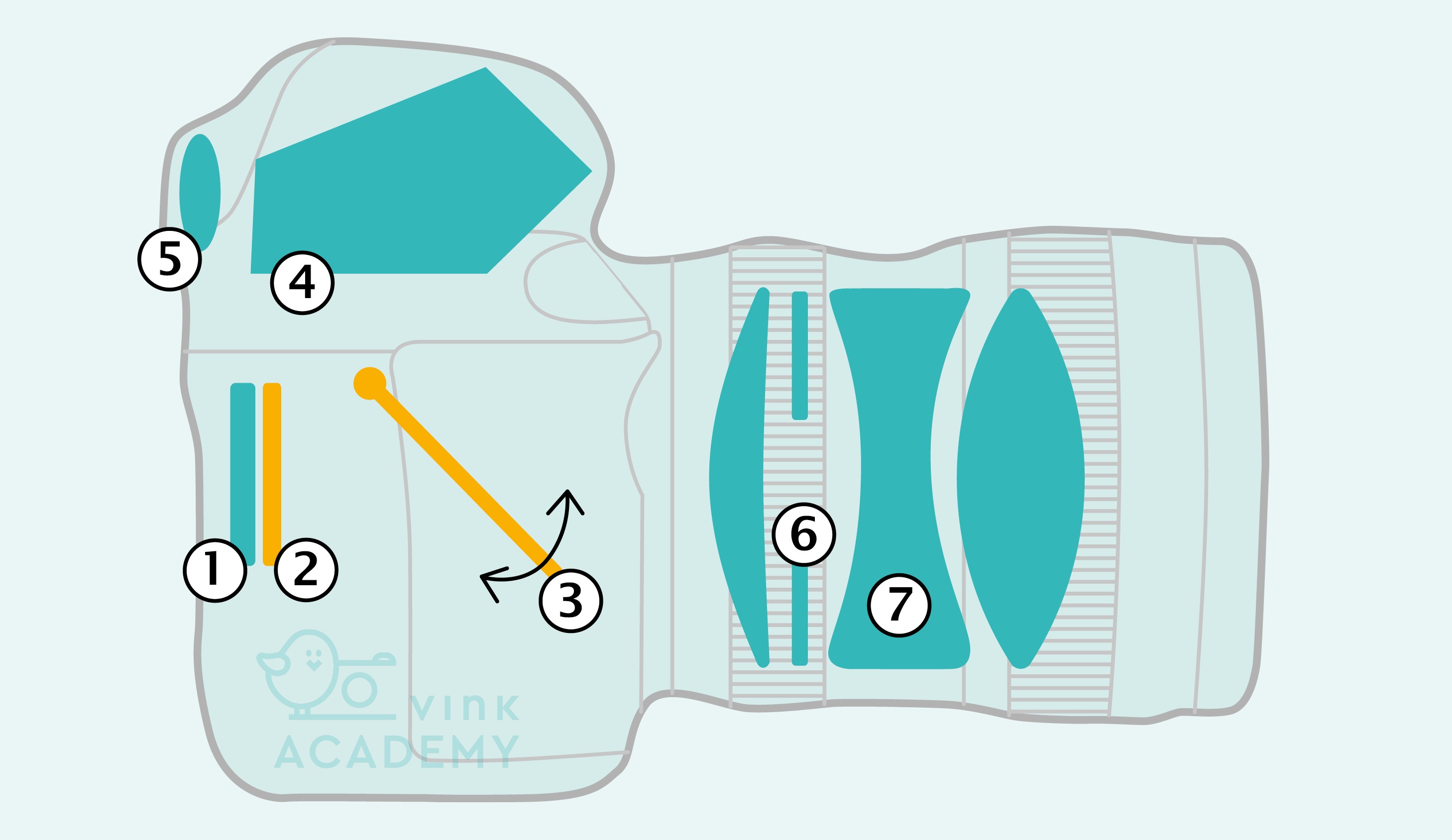 Een schematische voorstelling van de binnenkant van je camera